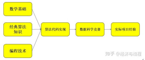 零基礎(chǔ)自學(xué)人工智能 路徑規(guī)劃與軟件開發(fā)實(shí)踐